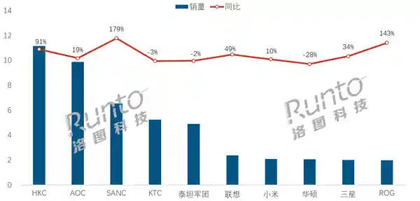 中国电竞显示器市场最新排行榜揭晓：联想逆袭第六，小米跃升第七