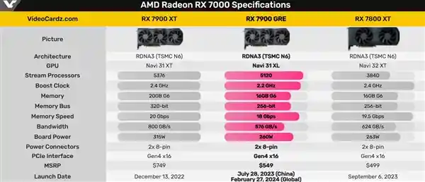 AMD停产中国特供RX 7900 GRE，金兔子售罄：珍稀显卡成历史？