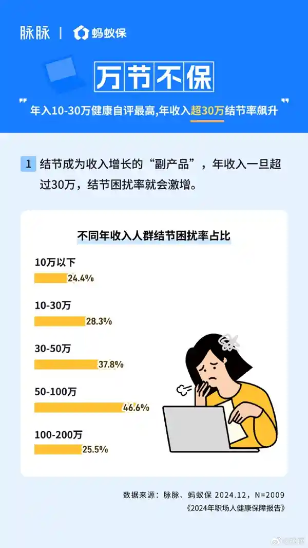 熬夜工作狂：80、90后加班越勤买保险越全