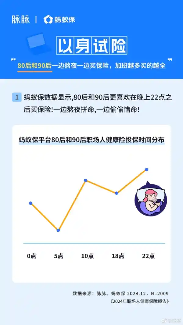 熬夜工作狂：80、90后加班越勤买保险越全