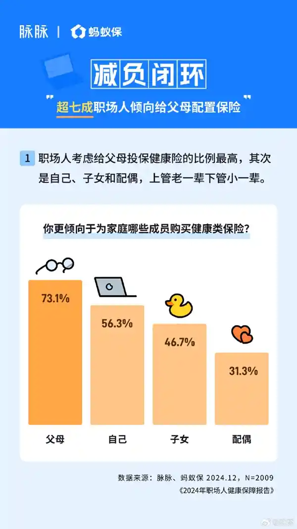 熬夜工作狂：80、90后加班越勤买保险越全