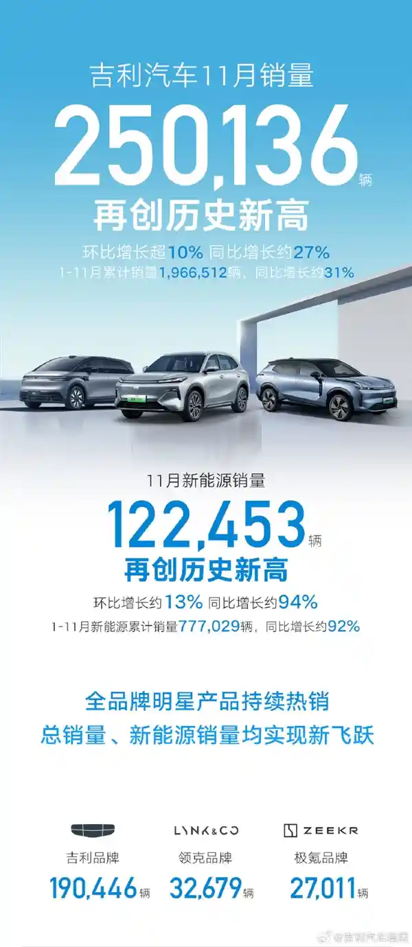 吉利汽车11月销量突破25万辆，极氪、银河销量翻倍！