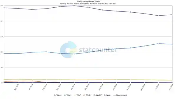 Win10用户快来升级Win11吧！微软强烈推荐，11月份份额下降！