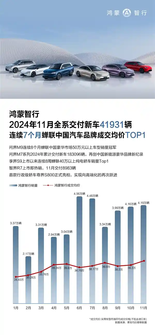 鸿蒙智行11月交付突破4.19万台，均价突破40万！