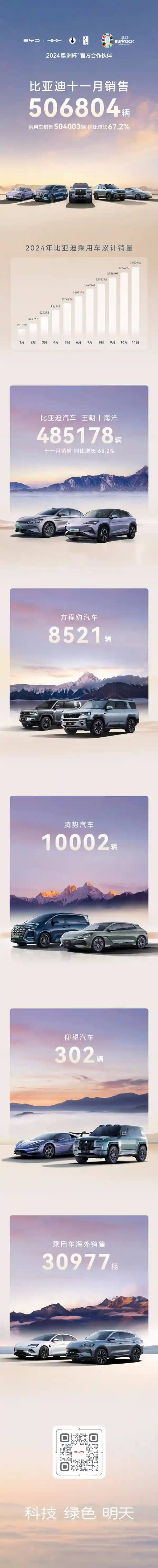 国内多家车企11月销量飙升！比亚迪继续夺冠，实力碾压第二名