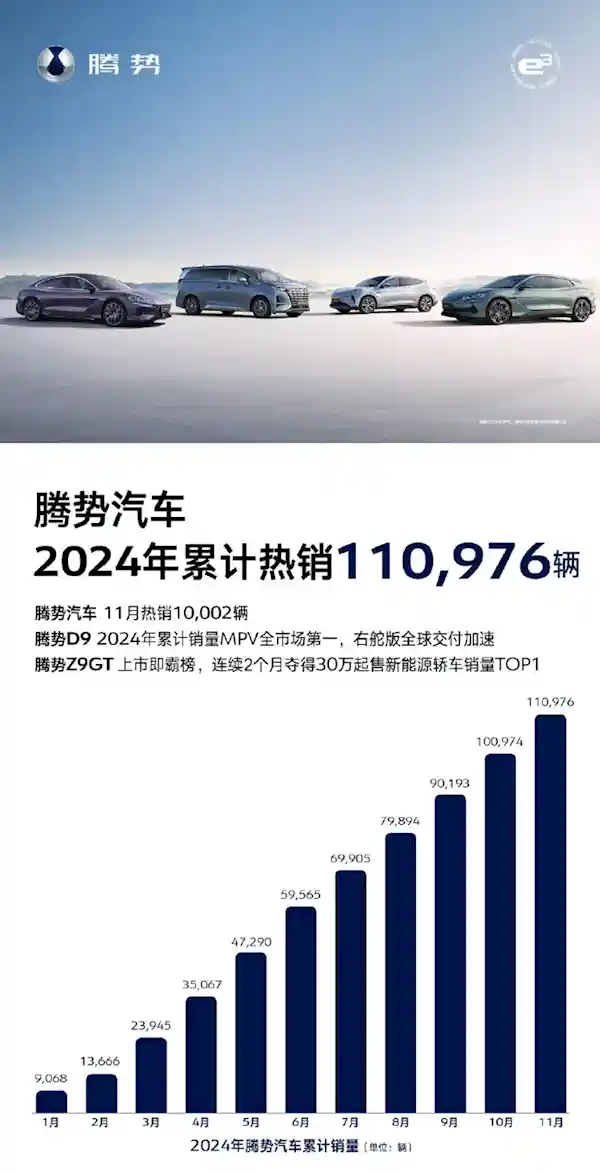 腾势创下销售新高！11月销量突破万辆，全年累计热销超过11万台