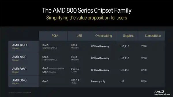 AMD首发B850全新主板，绚丽全白设计惊艳亮相