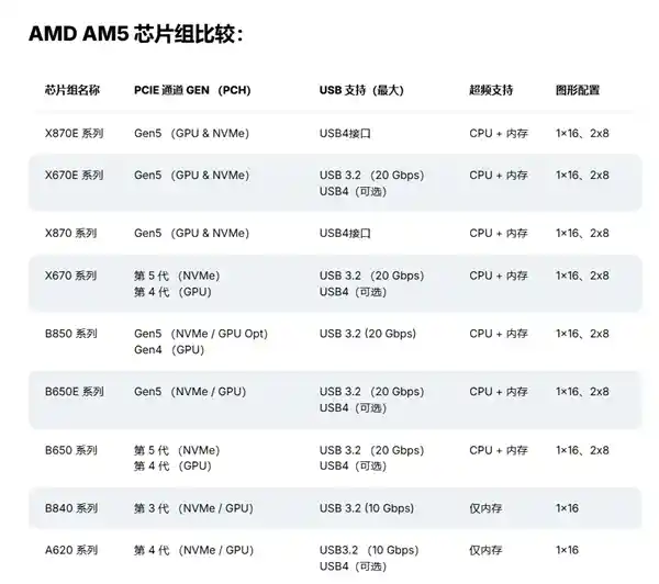 AMD首发B850全新主板，绚丽全白设计惊艳亮相