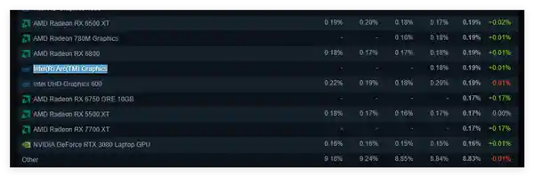 Intel Arc显卡登顶Steam硬件调查榜首，震撼登场！