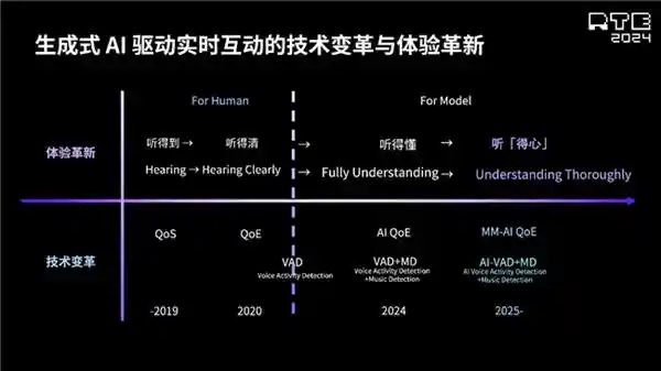 声网刘斌：RTE 智能演进引领 AI Agent 应用新风向