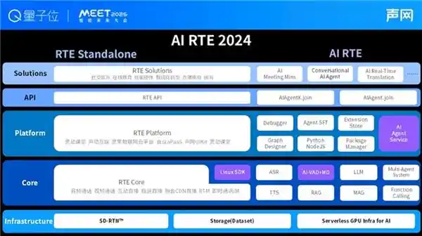 声网刘斌：RTE 智能演进引领 AI Agent 应用新风向