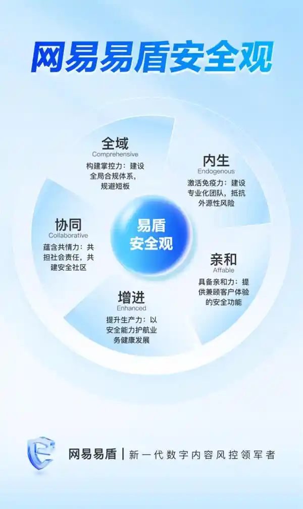 网易易盾领先发布内容安全成熟度模型，助力企业全面提升风险防范与危机应对实力