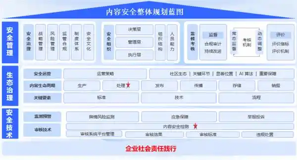 网易易盾领先发布内容安全成熟度模型，助力企业全面提升风险防范与危机应对实力
