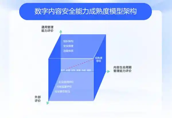 网易易盾领先发布内容安全成熟度模型，助力企业全面提升风险防范与危机应对实力