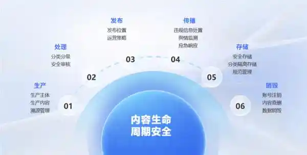 网易易盾领先发布内容安全成熟度模型，助力企业全面提升风险防范与危机应对实力