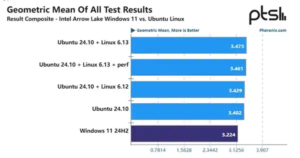 Linux系统下Intel酷睿Ultra 9 285K性能大揭秘：比Windows快6-8%