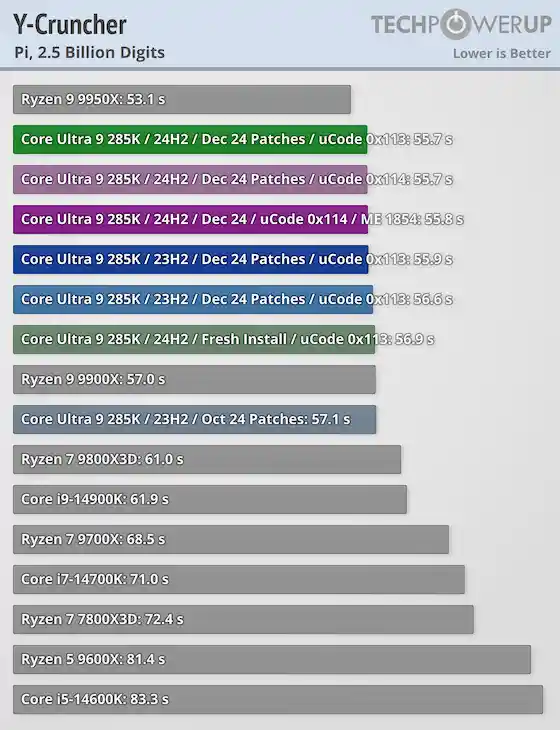 酷睿Ultra 200S最新补丁发布：性能提升惊喜连连！