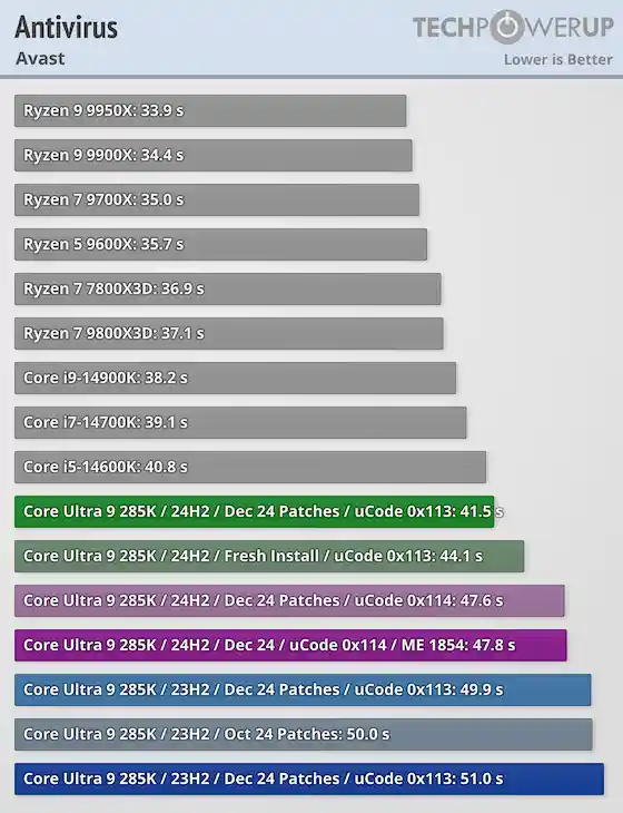 酷睿Ultra 200S最新补丁发布：性能提升惊喜连连！