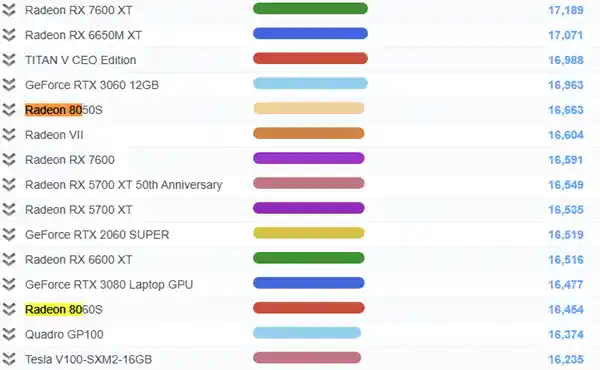 AMD首发Strix Halo APU：性能堪比RTX 3060，全新Radeon 8050S惊艳亮相