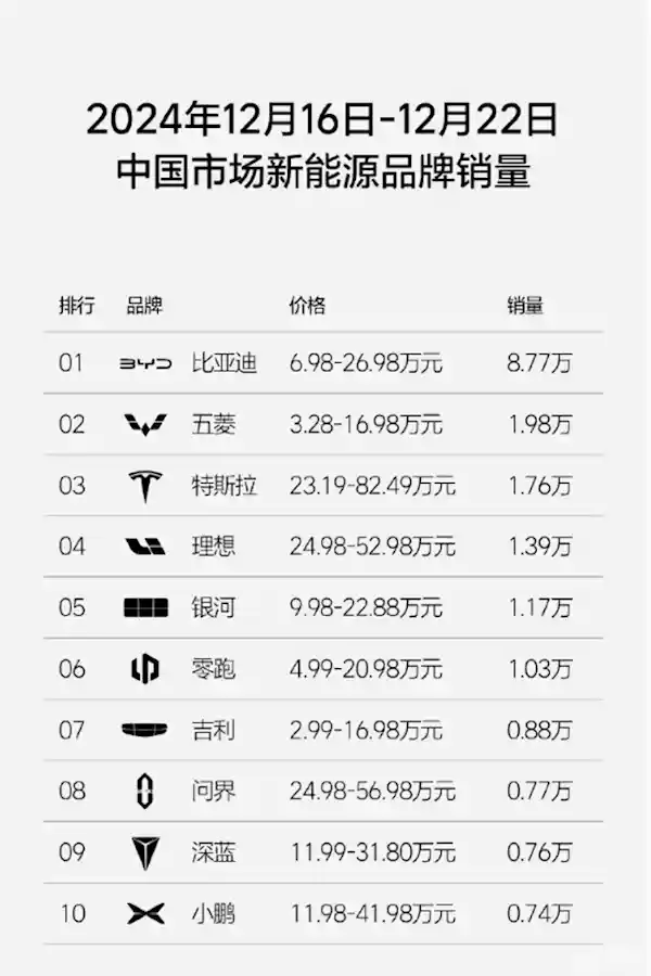 理想汽车销量连续35周问鼎新势力！单周销量1.39万辆稳坐销量榜首