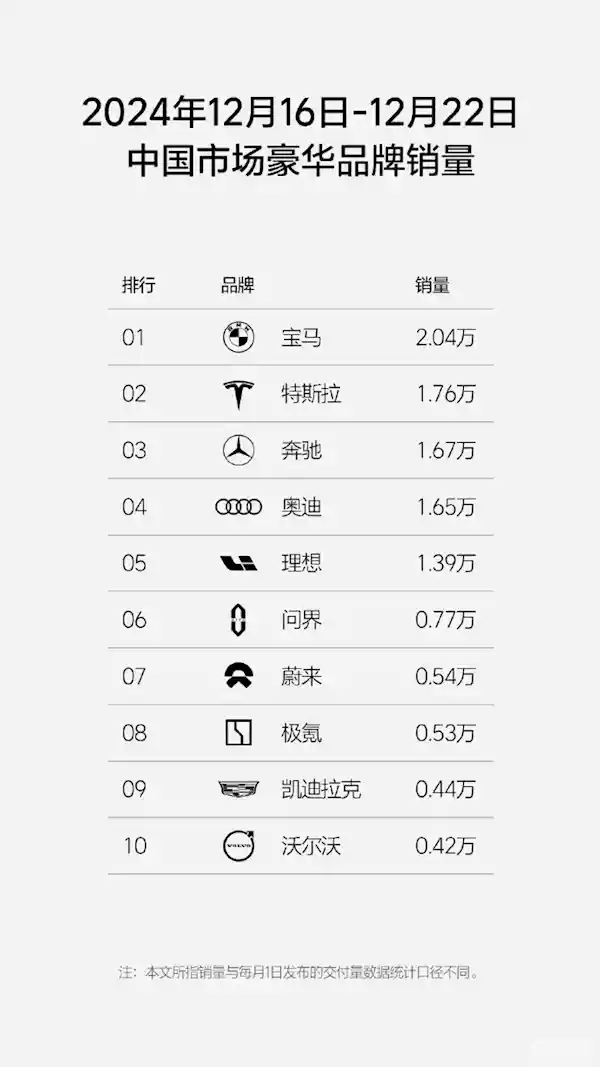 理想汽车销量连续35周问鼎新势力！单周销量1.39万辆稳坐销量榜首