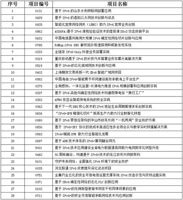 掀起IPv6技术革新风潮！第二届全国总决赛完美落幕