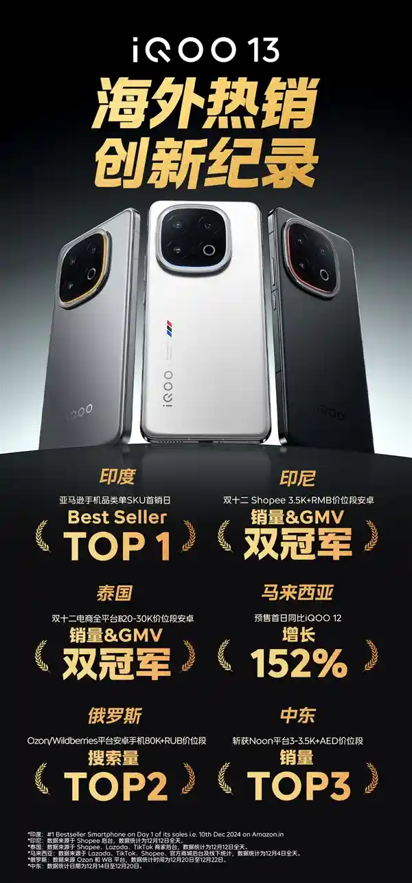 iQOO 13再刷新纪录！全新骁龙8E游戏神器登陆海外销售，火爆开售！