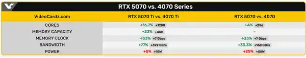 NVIDIA最新曝光：RTX 5070/Ti规格曝光，RTX 5070显存升级至12GB！