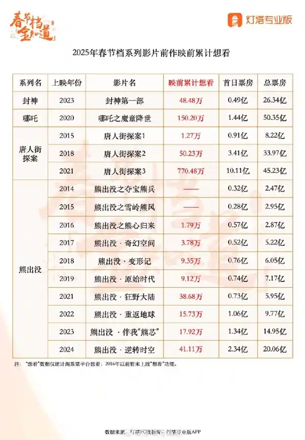 2025年春节档神仙对决！五部大片齐聚，谁能笑到最后？