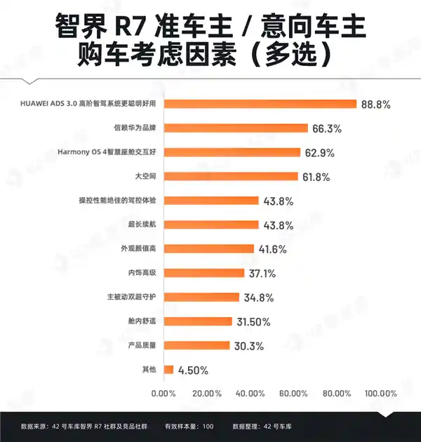 智界R7车主调查：华为智能科技引领未来道路