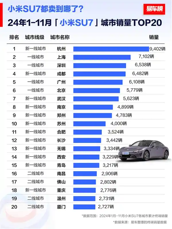 2024年最热门的城市销量排行榜揭晓：杭州夺冠，上海、深圳包揽亚军！