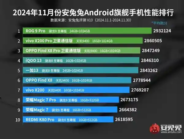 ROG 9 Pro问鼎11月安卓性能之巅！