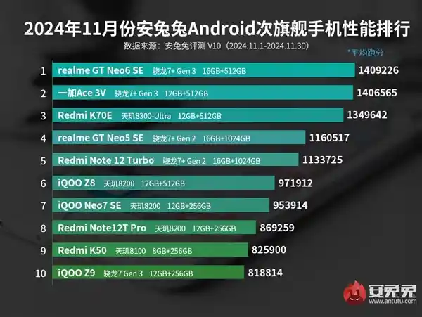 震撼登顶！11月安卓次旗舰新势力：真我GT Neo6 SE强势问鼎性能巅峰