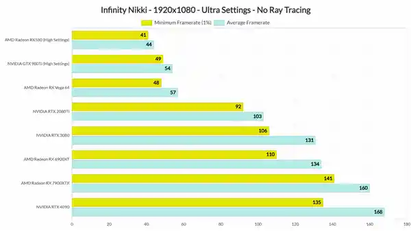 《无限暖暖》PC版实测：RTX 3080轻松带你畅玩4K/60帧