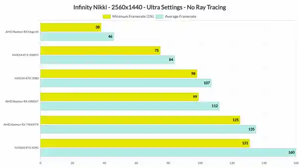 《无限暖暖》PC版实测：RTX 3080轻松带你畅玩4K/60帧