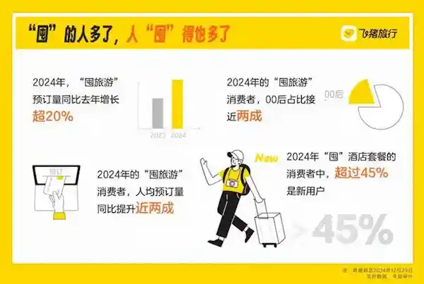 2024年12月数据揭秘：95后成为囤旅游主力军，00后预订量增速最快！