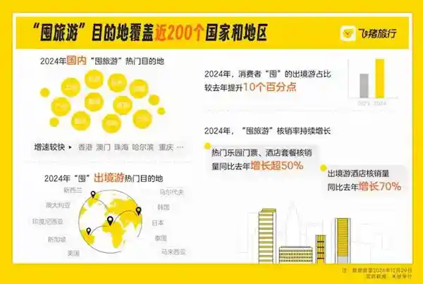 2024年12月数据揭秘：95后成为囤旅游主力军，00后预订量增速最快！