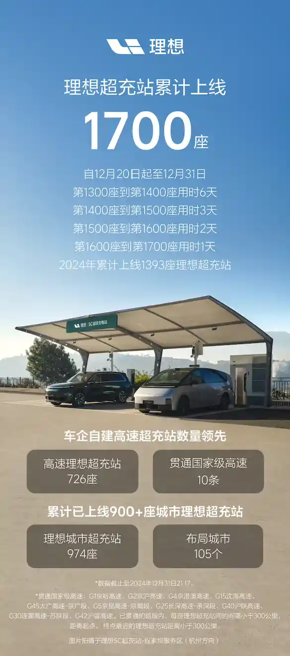 创新突破！理想汽车迎来第1700座超充站，一日百座新纪录诞生
