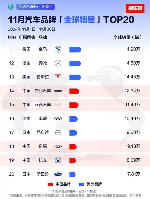 比亚迪11月全球销量超大众，创历史新高