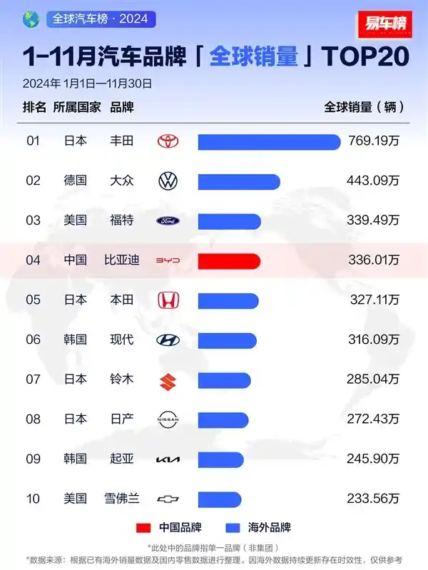 比亚迪11月全球销量超大众，创历史新高