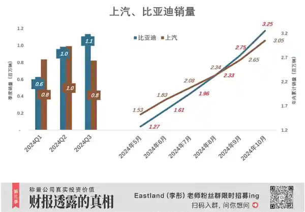 比亚迪首次超越上汽成为行业新宠，但上汽仍然有机会重新夺冠