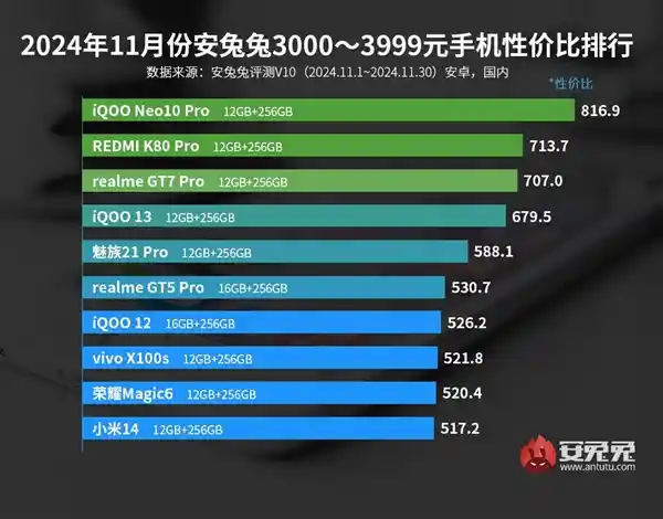 iQOO Neo10 Pro问鼎11月3000元档手机性价比之王！安兔兔最新排行榜揭晓