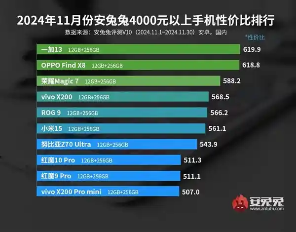 一加13登顶！4000元以上安卓手机性价比榜单揭晓TOP10