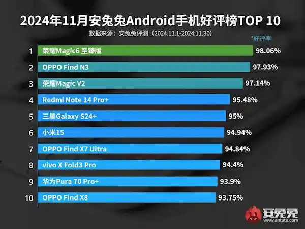 抢先看！11月最受好评的安卓手机TOP10揭晓：荣耀Magic6至臻版霸气登顶