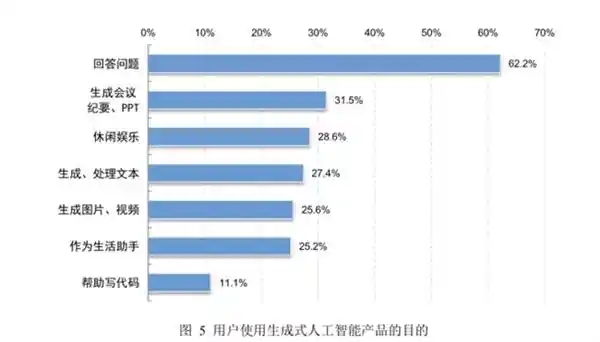 文心一言荣登中国生成式AI使用率榜首，占比高达11.5%