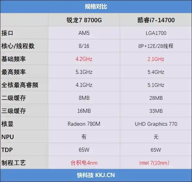 AI大潮下，商用台式机处理器之争：锐龙7 8700G对决i7-14700，谁才是最强王者？