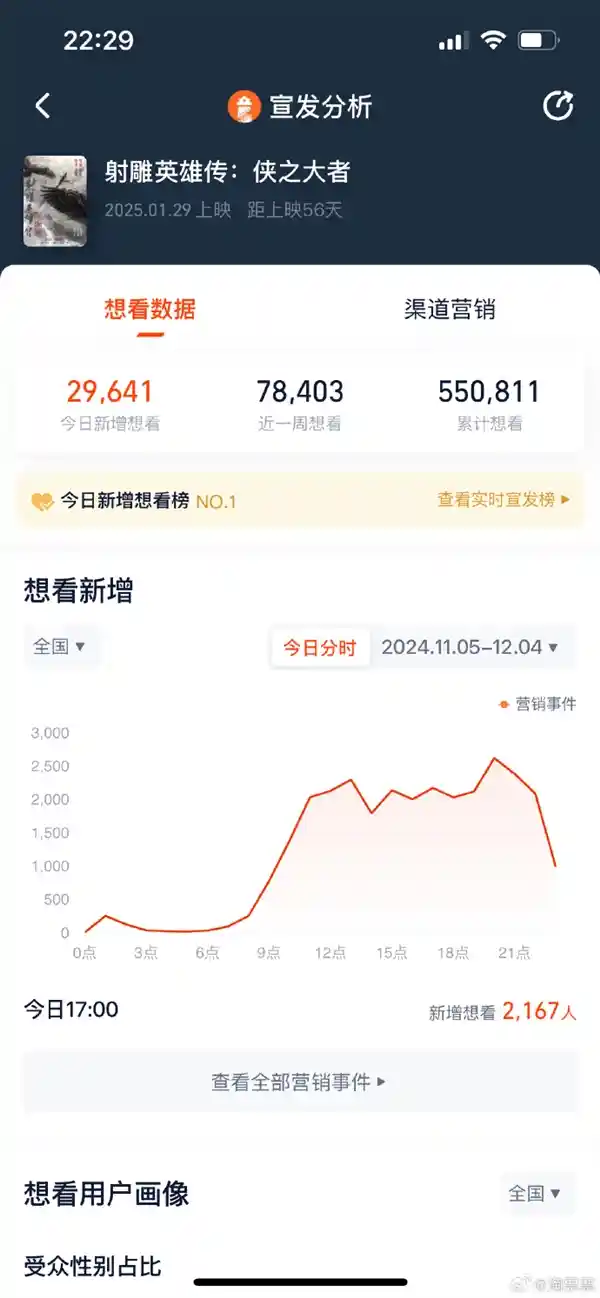 《2025大年初一，肖战演绎新版《射雕英雄传》，期待观众破55万人次！》