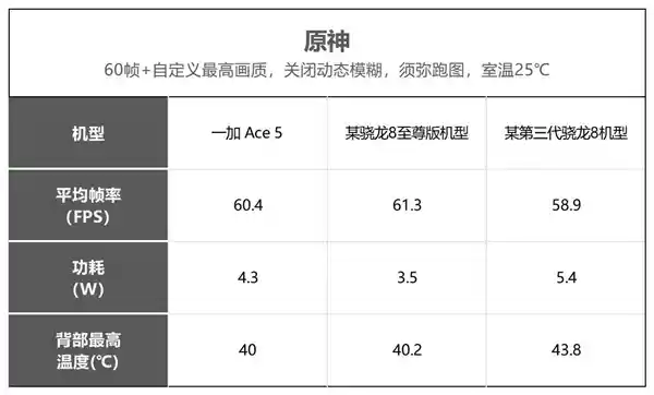 一加Ace 5全面性能测试：挑战骁龙8至尊版旗舰！