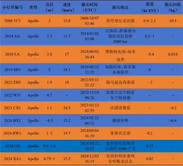 多角度呈现！中国成功预警第11次小行星撞击事件