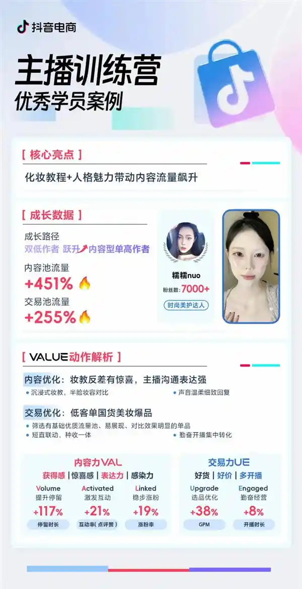 经营指标飙升！VALUE作者方法论大放异彩，实现80.8%大幅提升